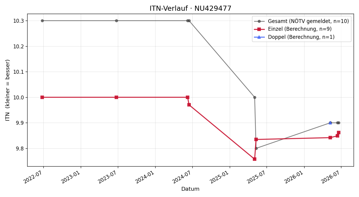 ITN-Verlauf Claudia Pendl