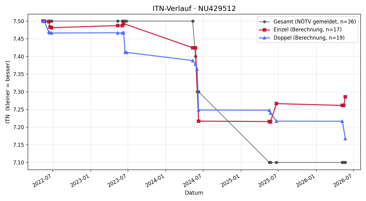 ITN-Verlauf Harald Frei