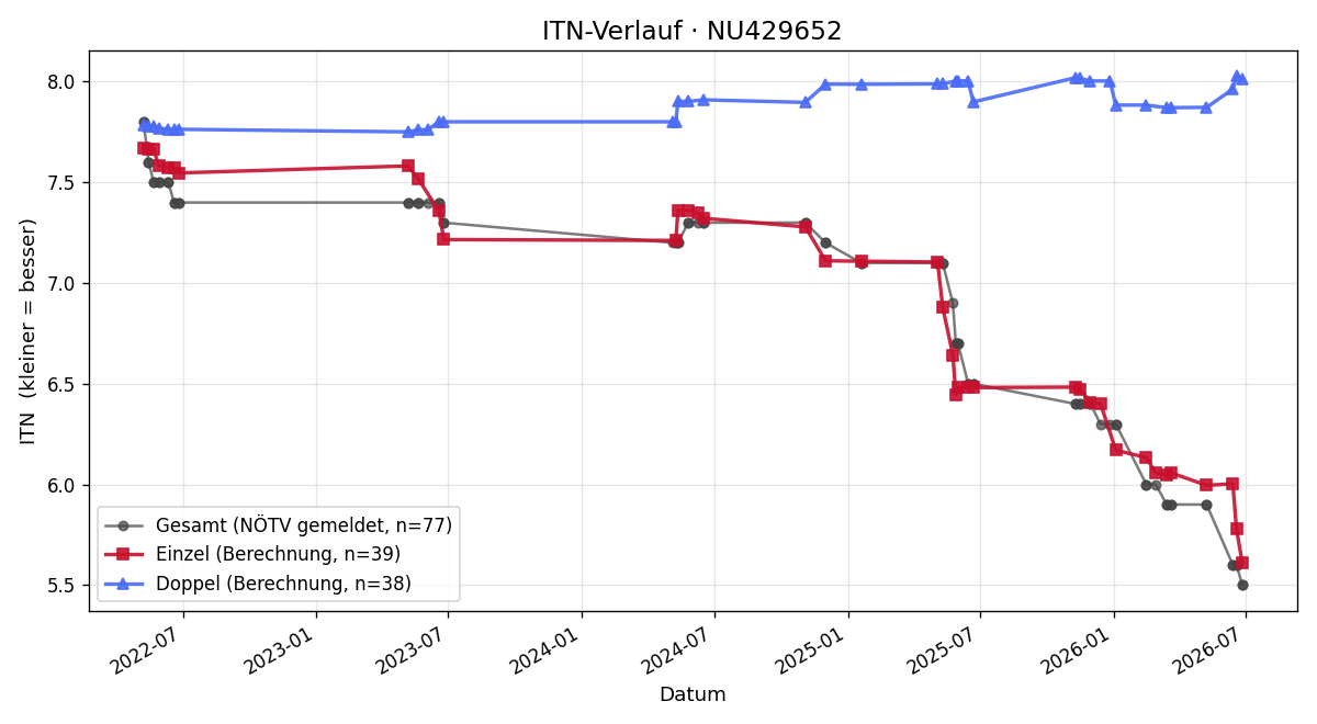 ITN-Verlauf Niklas Hegenberger