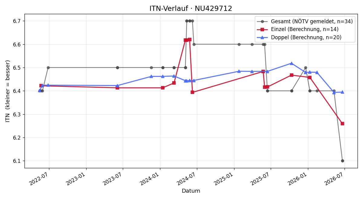 ITN-Verlauf Radovan Dzajic