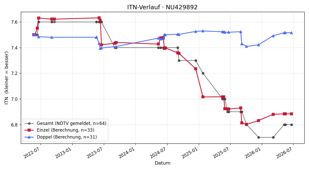 ITN-Verlauf Klaus Loidolt