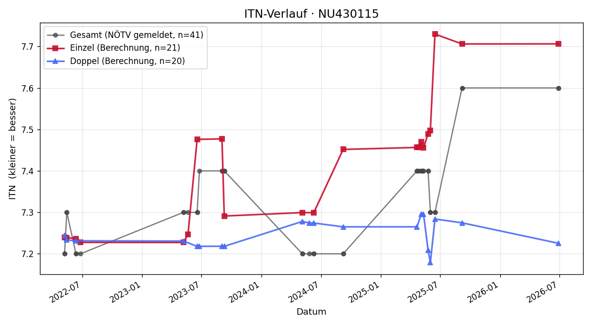 ITN-Verlauf Thomas Paltram
