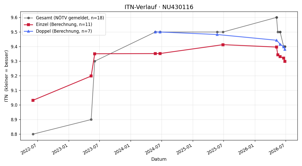 ITN-Verlauf Larissa Schmied