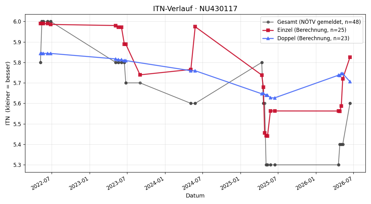 ITN-Verlauf Christoph Balga