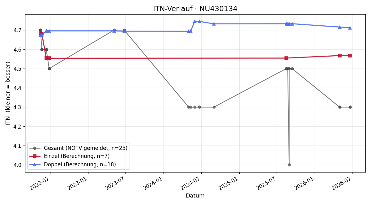 ITN-Verlauf Adam Goodsell