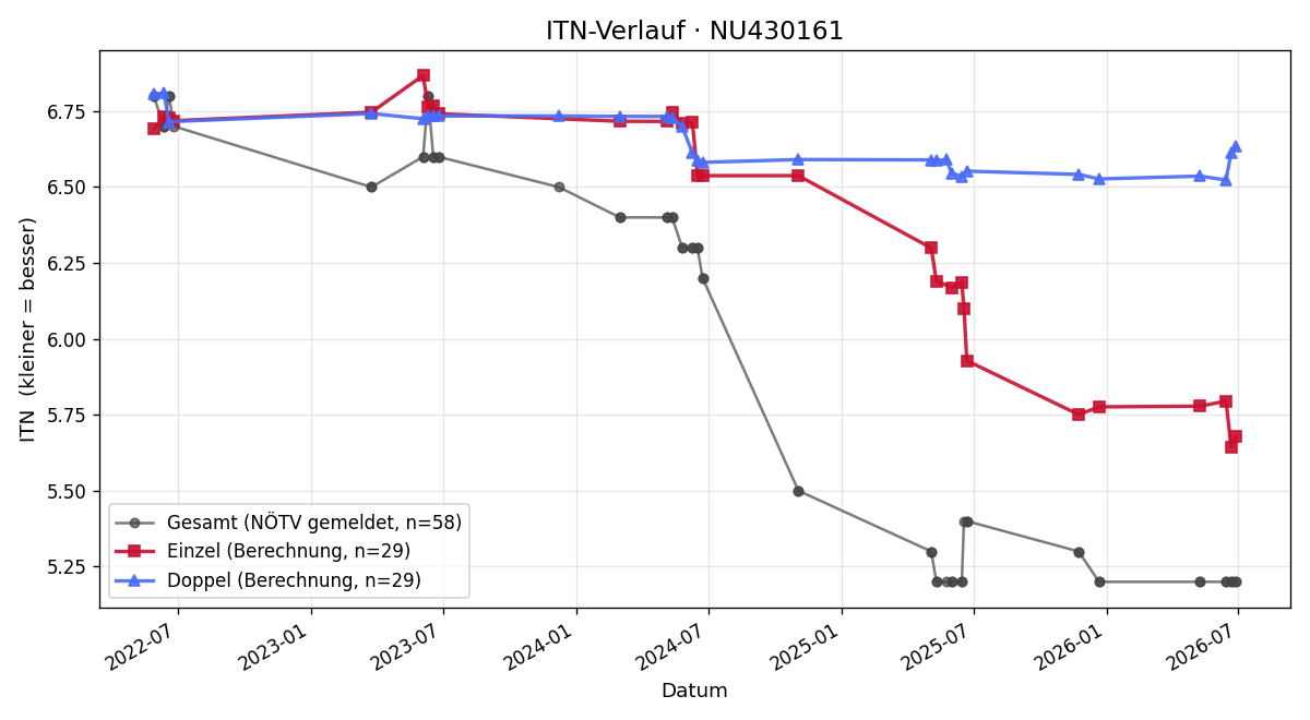ITN-Verlauf Florian Schweiger