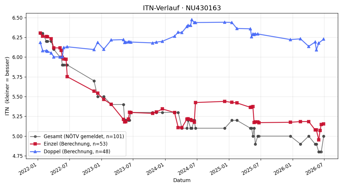 ITN-Verlauf Clemens Wieser