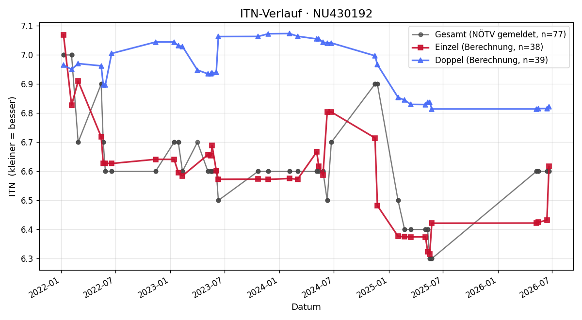 ITN-Verlauf Jürgen Haiden