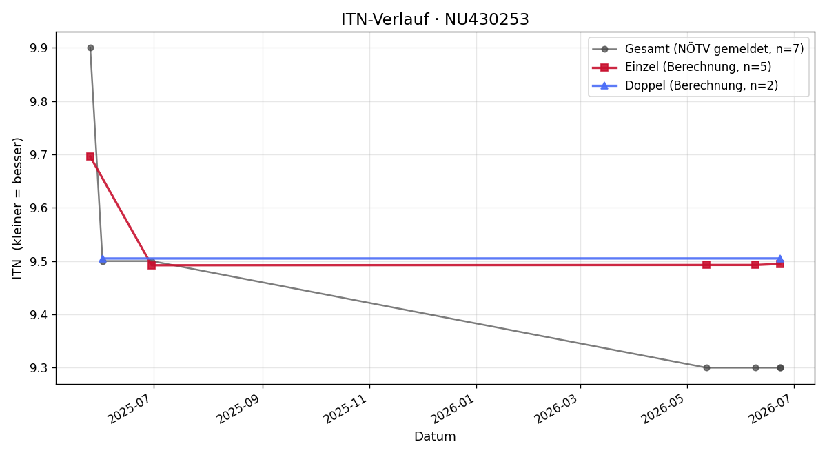 ITN-Verlauf Horst Laich