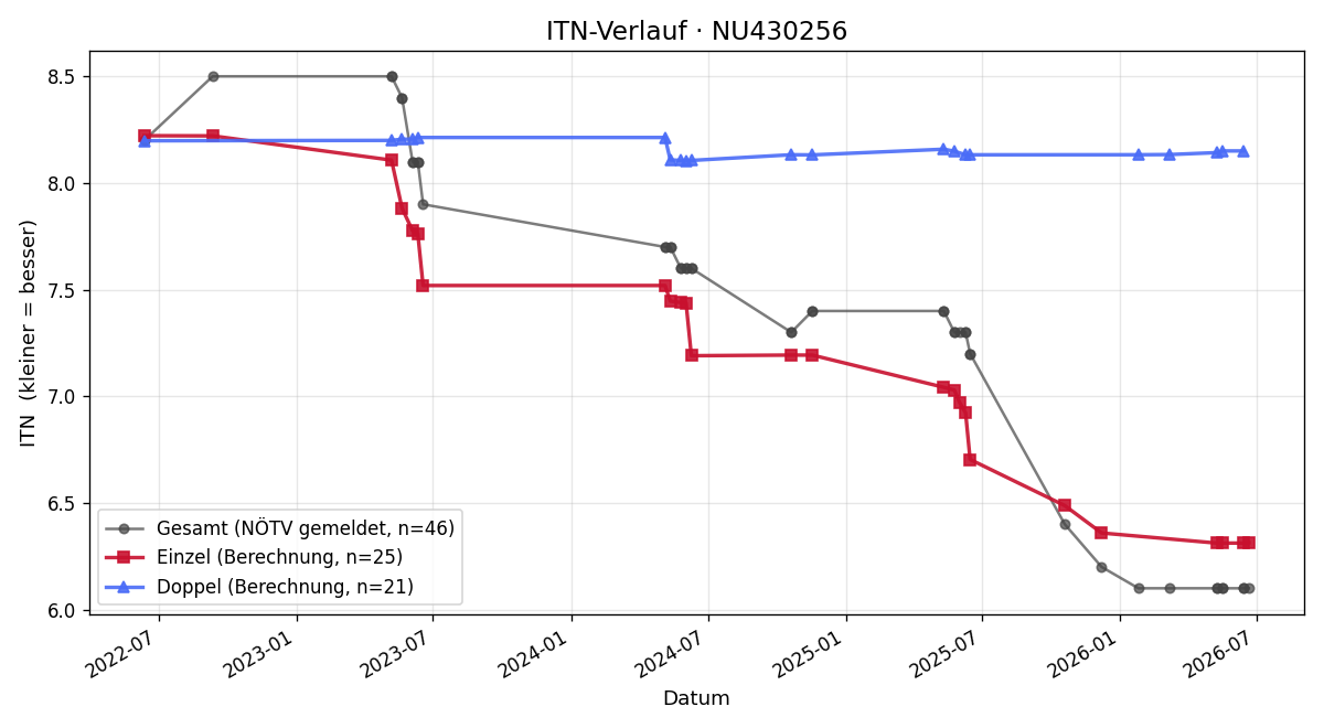 ITN-Verlauf David Bendekovics
