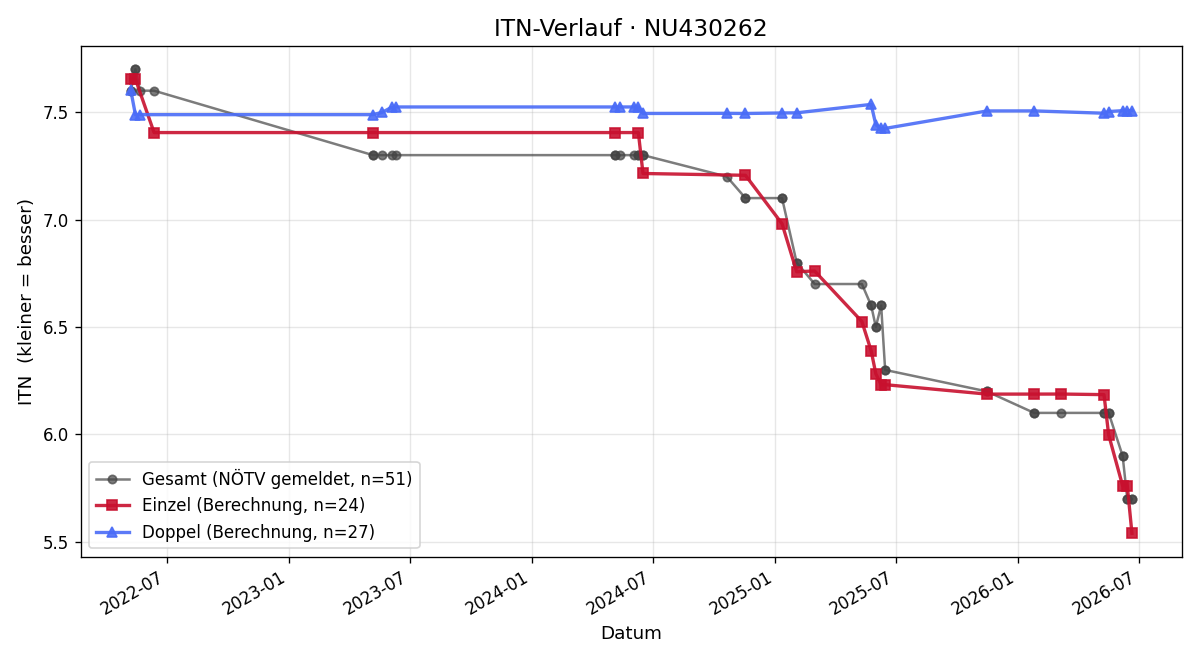 ITN-Verlauf Laurin Fischer