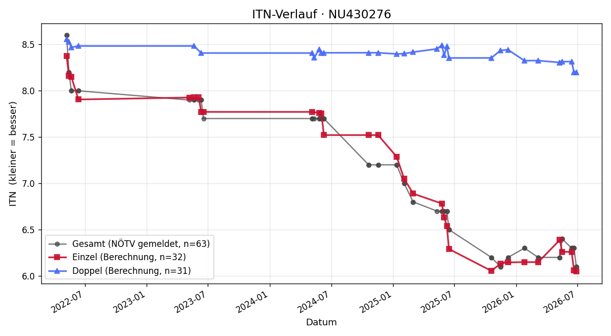 ITN-Verlauf Michael Sillaber