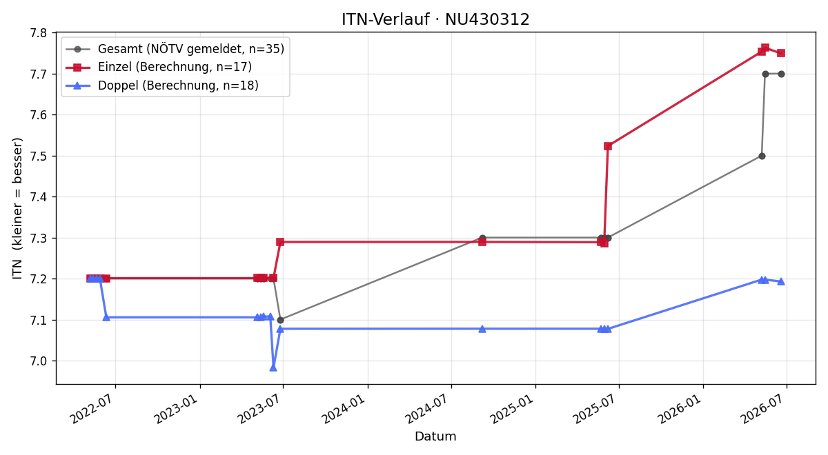 ITN-Verlauf Eduard Ebner