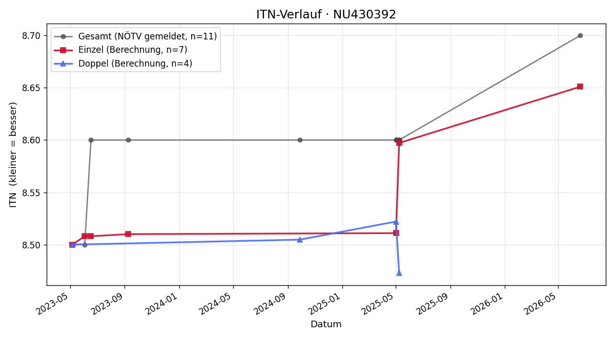 ITN-Verlauf Peter Fanfule