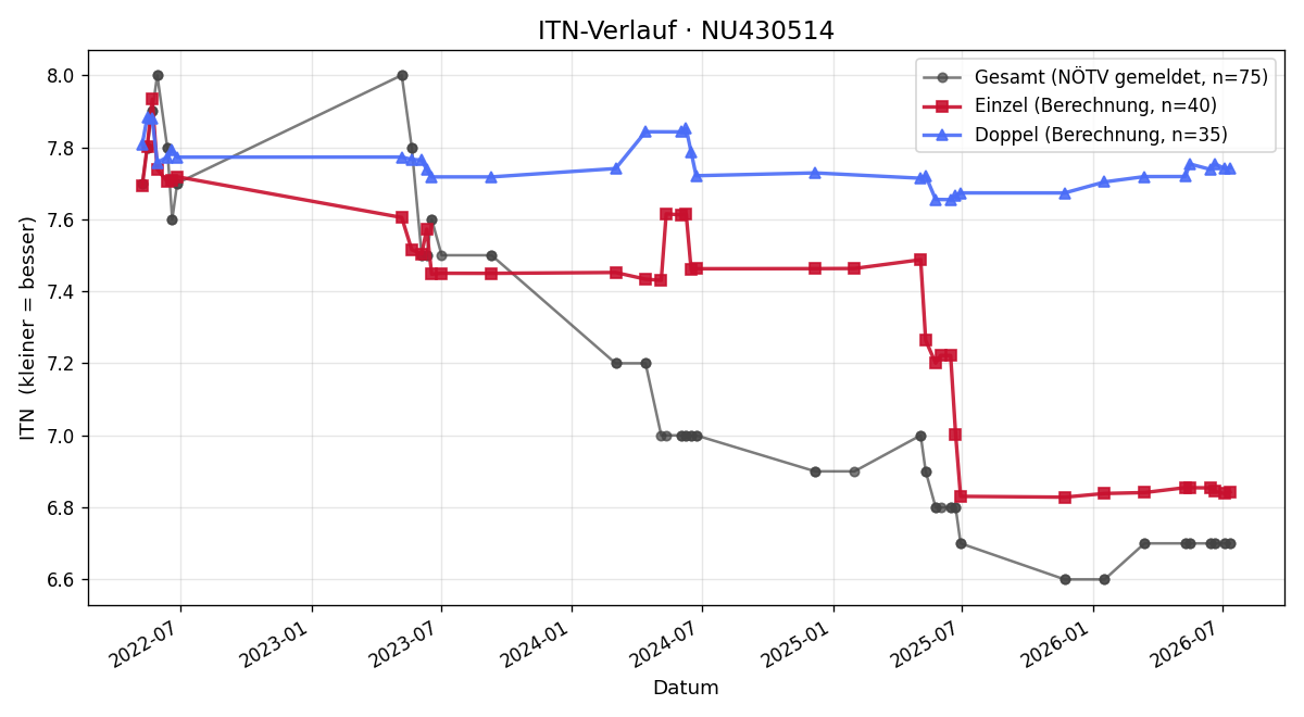 ITN-Verlauf Dominik Heidegger