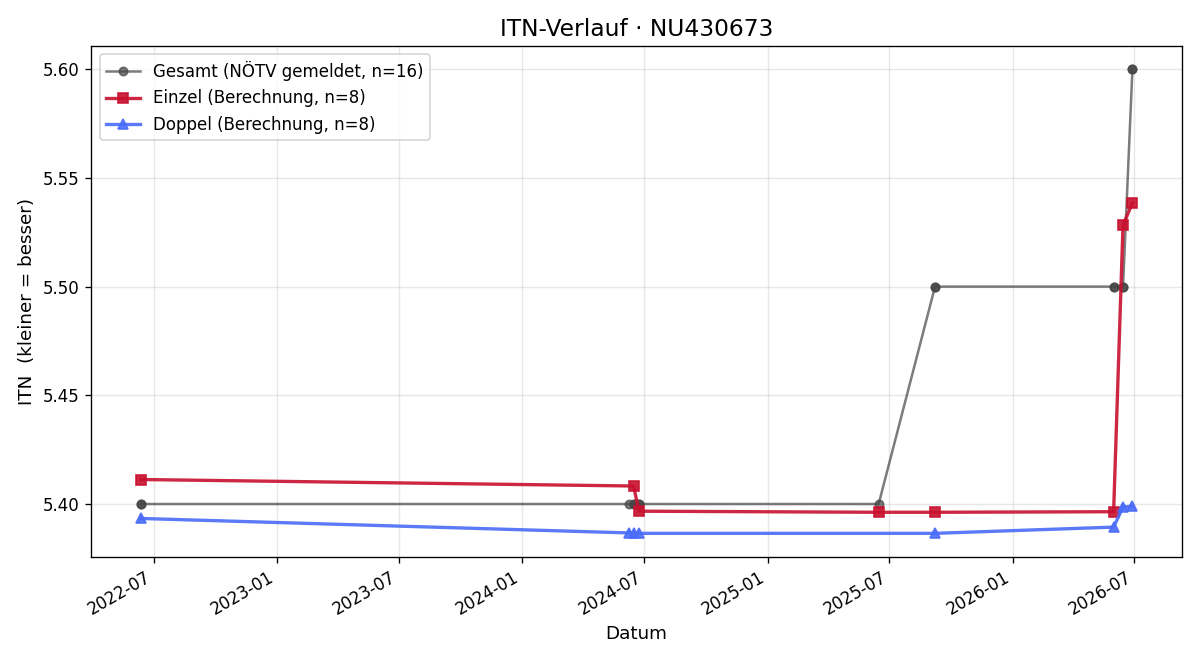 ITN-Verlauf Johannes Ludwigstorff