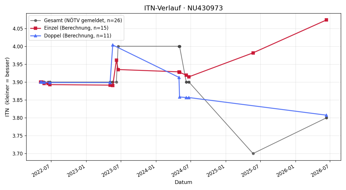 ITN-Verlauf Noah Grossmann