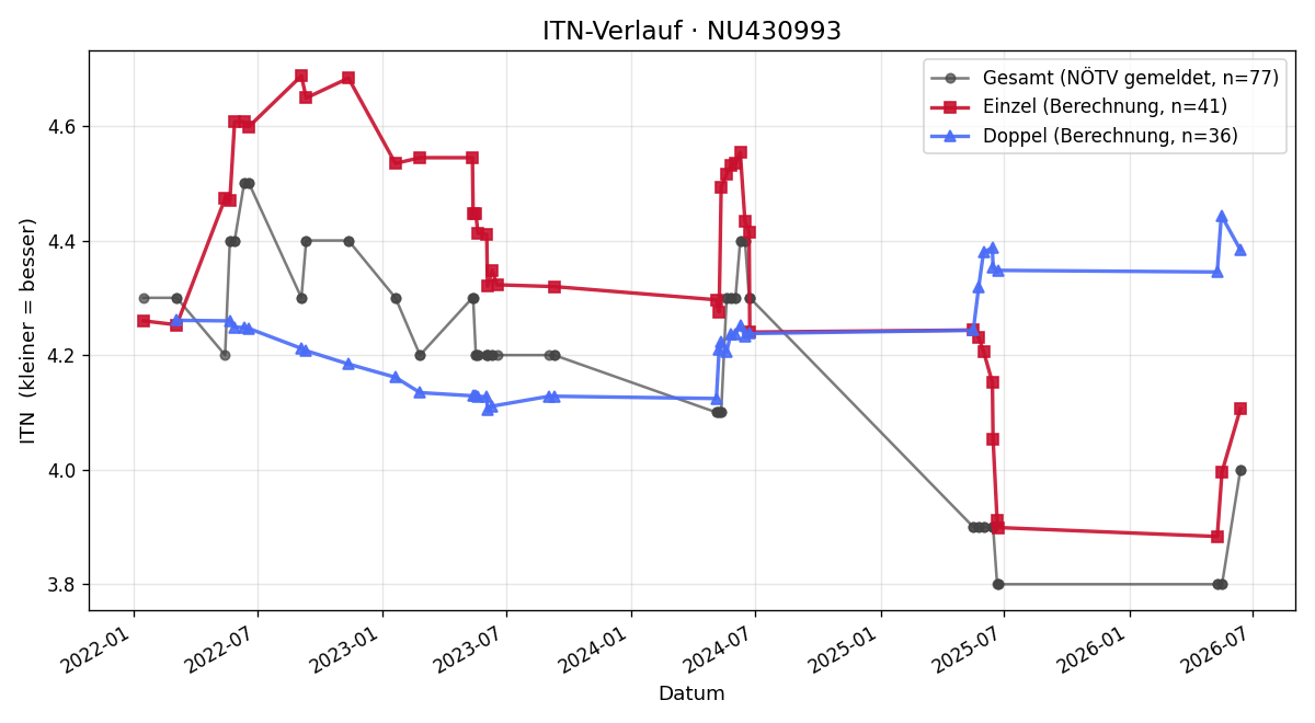 ITN-Verlauf Thomas Parth