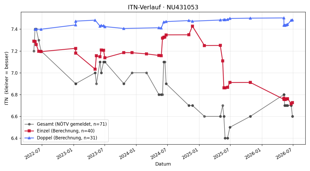 ITN-Verlauf Wolfgang Janisch