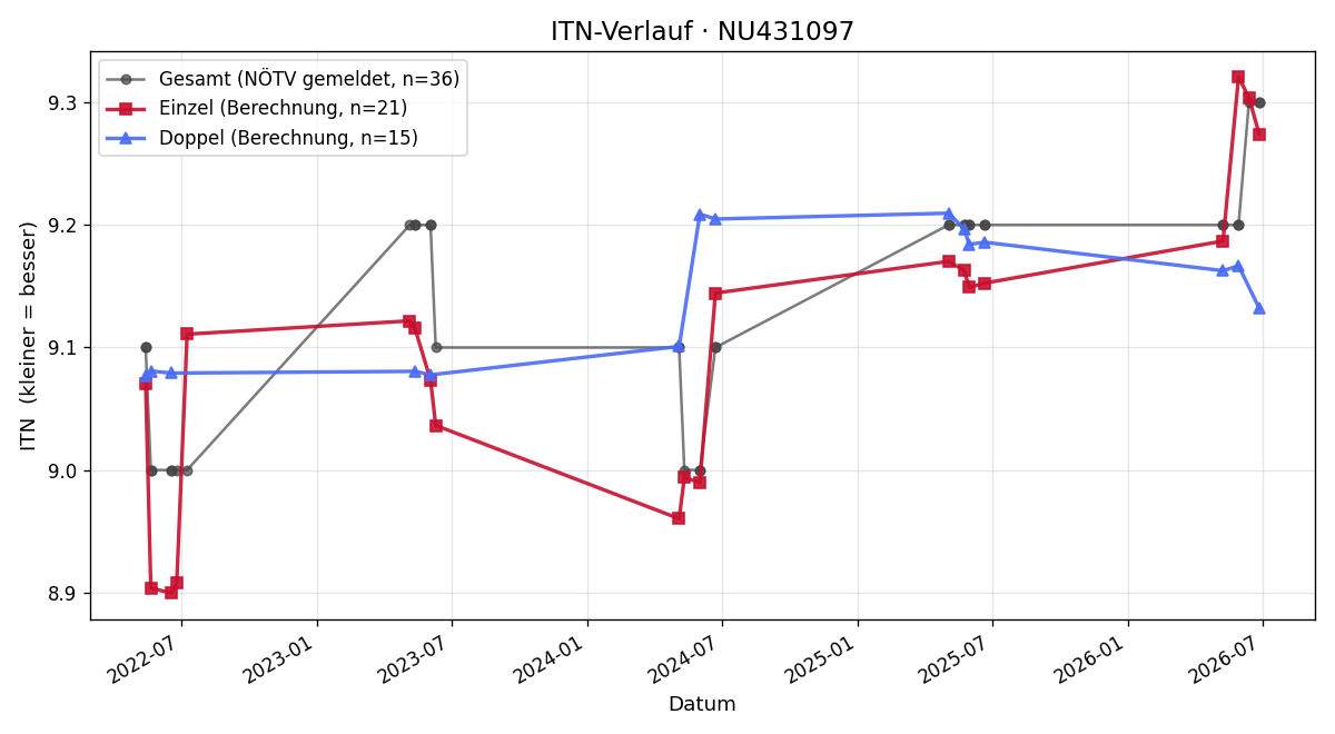 ITN-Verlauf Monika Knaller