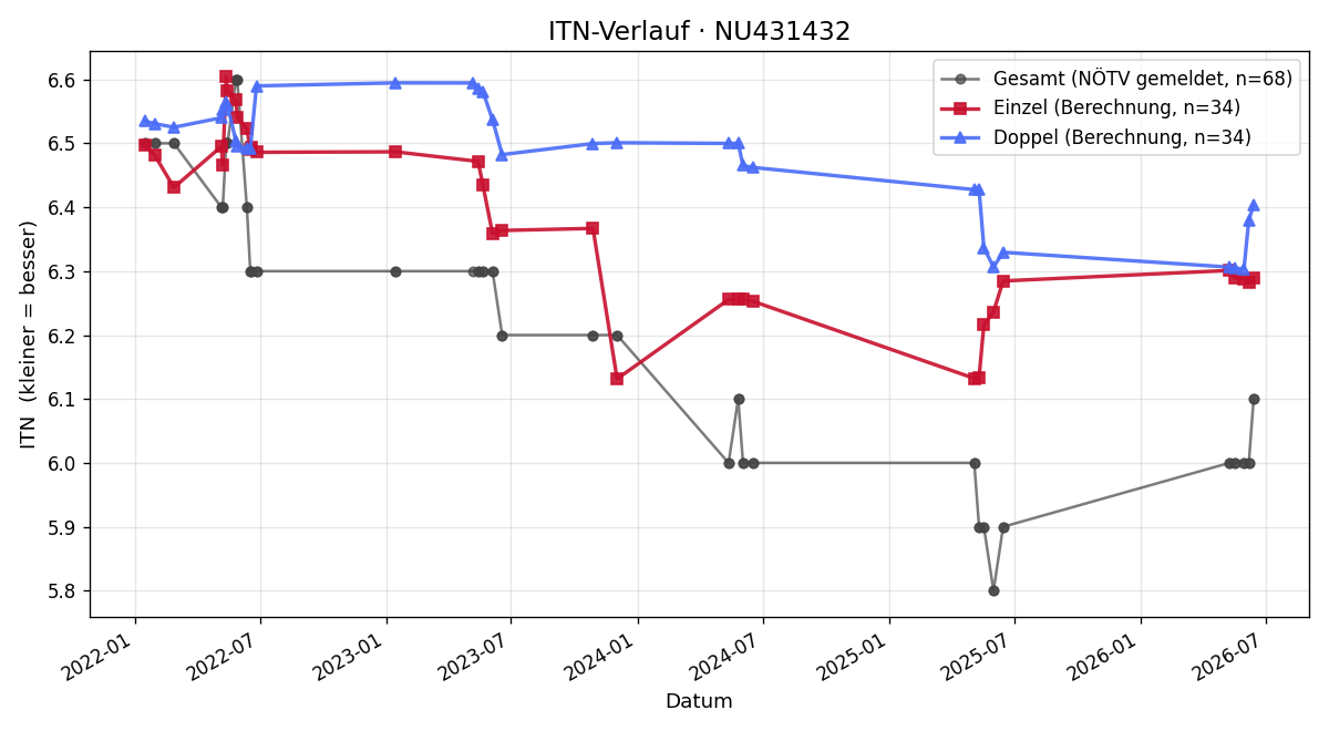 ITN-Verlauf Lukas Sandner