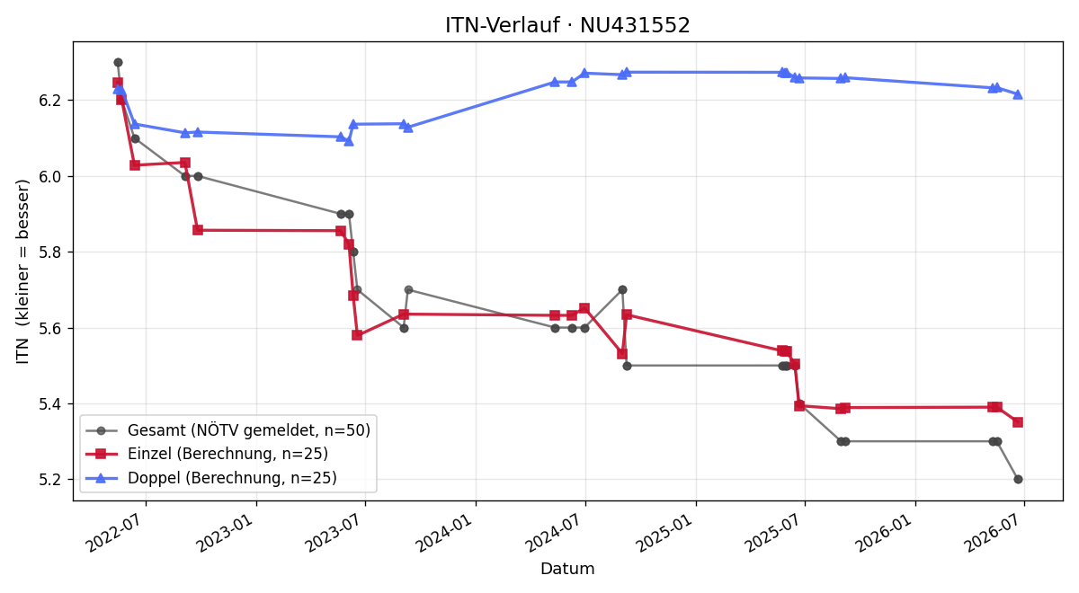ITN-Verlauf Matthias Jony