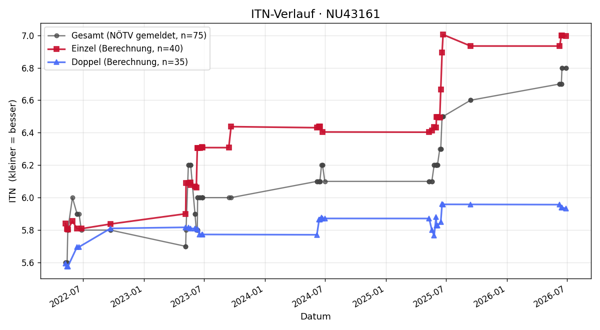 ITN-Verlauf Walter Längauer
