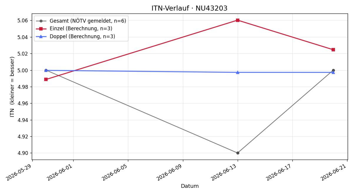 ITN-Verlauf Rainer Barth