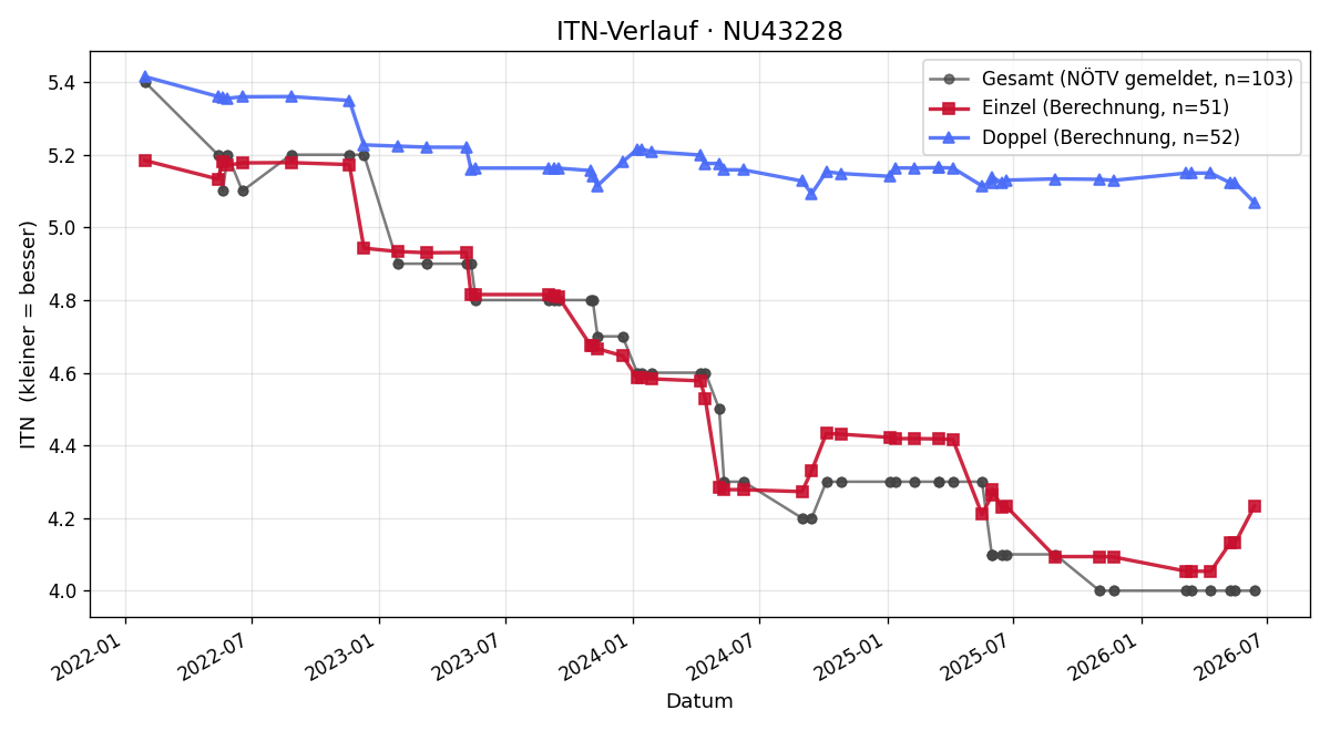ITN-Verlauf Michael Stangl