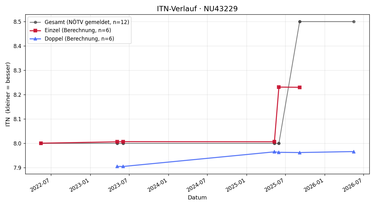 ITN-Verlauf Michael Felbermayer