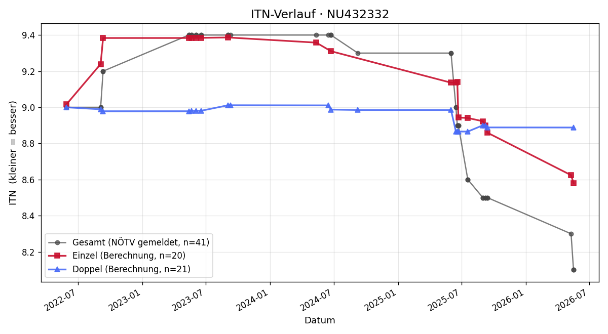 ITN-Verlauf Gregor Koll