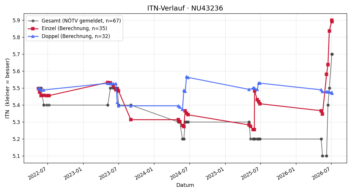 ITN-Verlauf Matthias Korn
