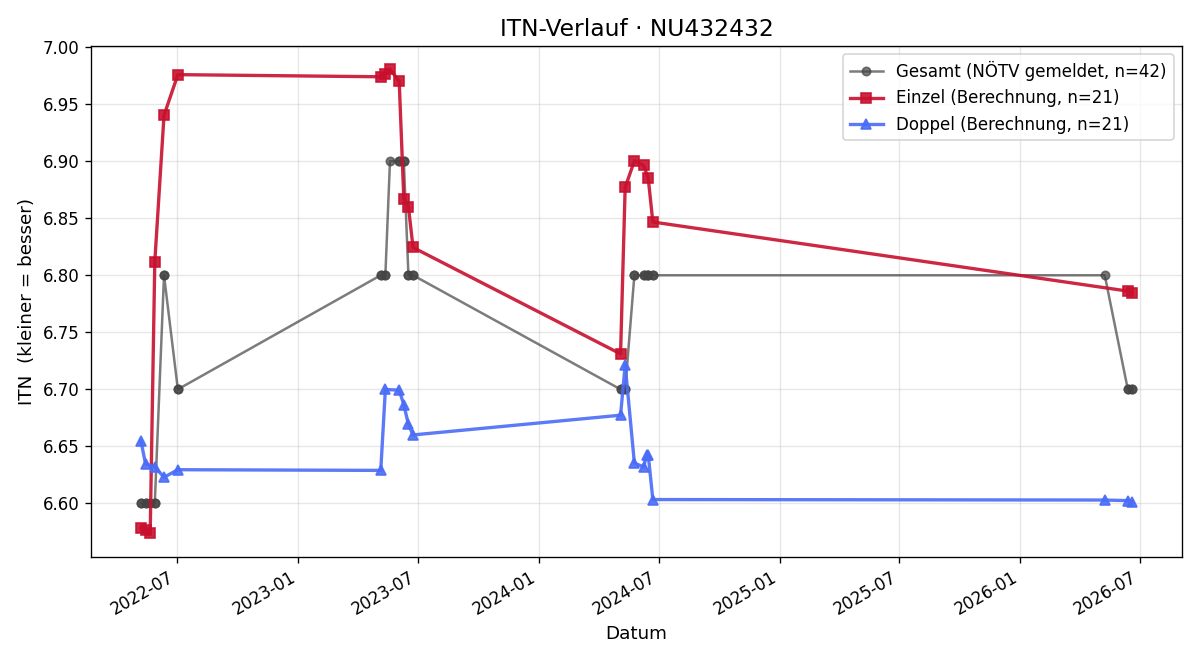 ITN-Verlauf Stefanie Riegler