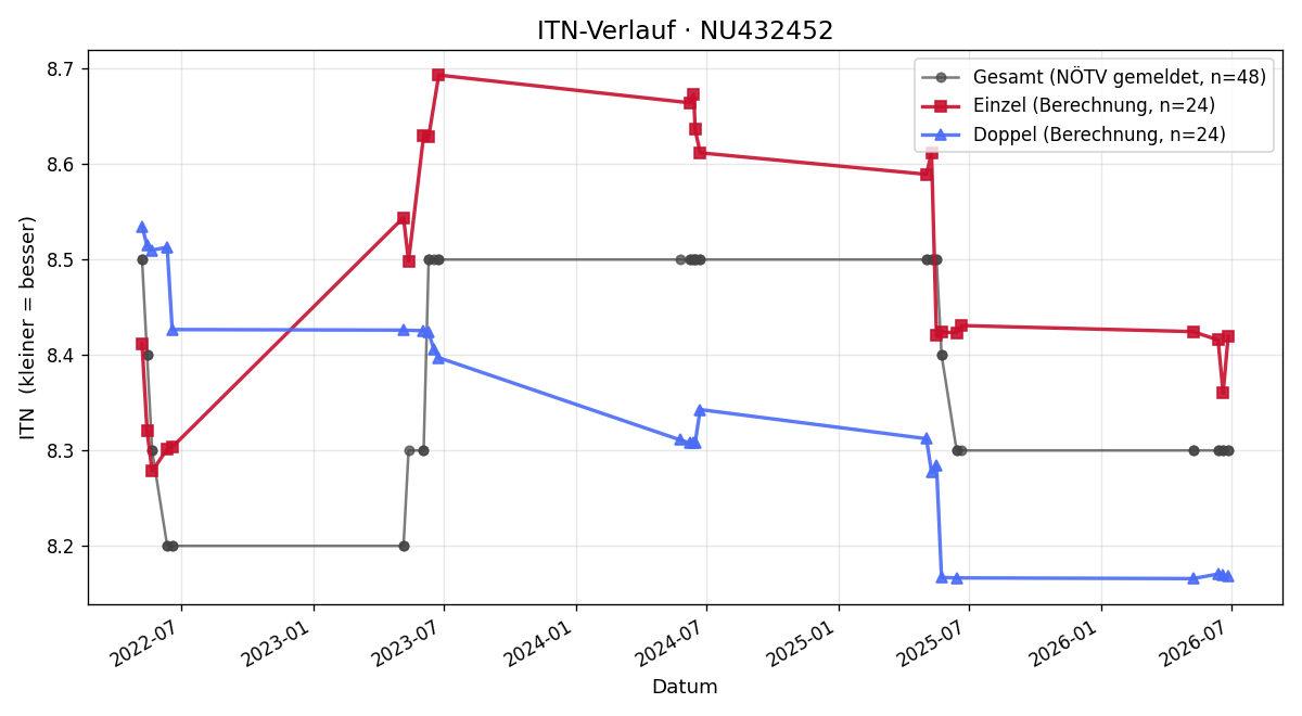 ITN-Verlauf Petra Wagenhofer