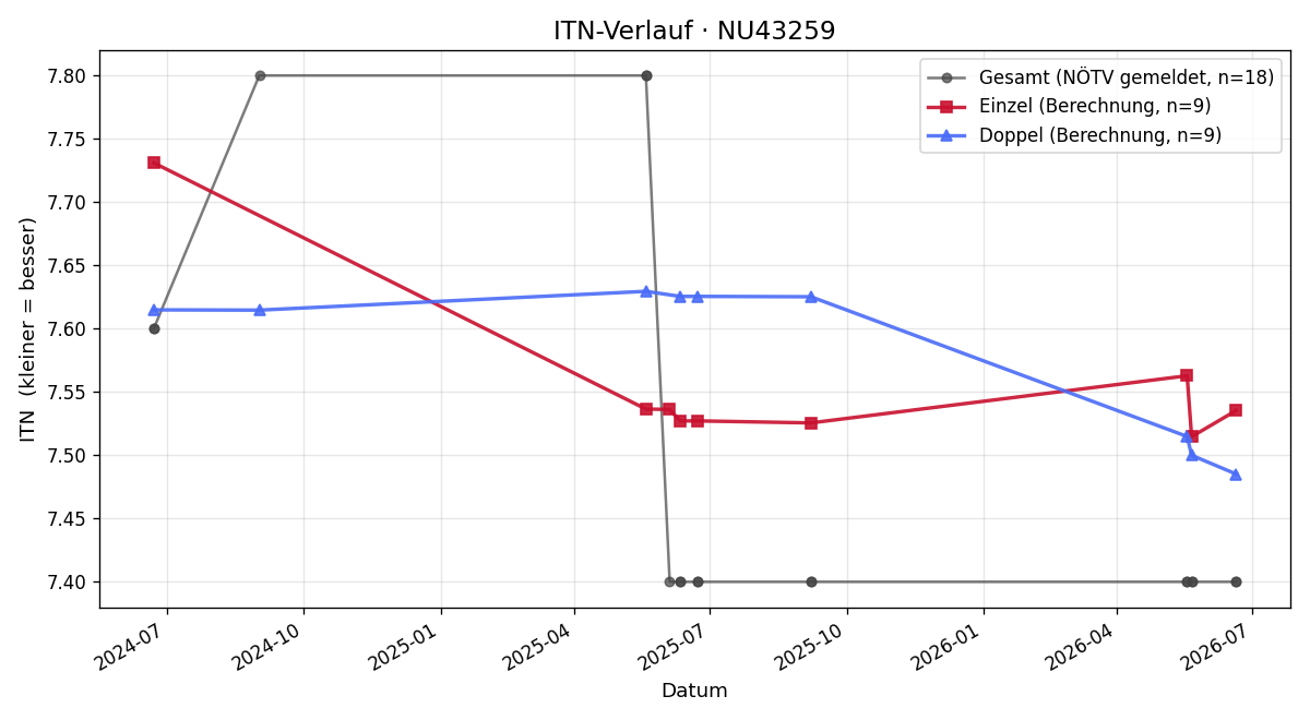 ITN-Verlauf Thomas Fitz