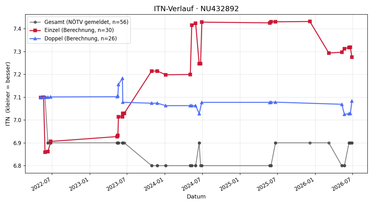 ITN-Verlauf Leopold Luegmayer