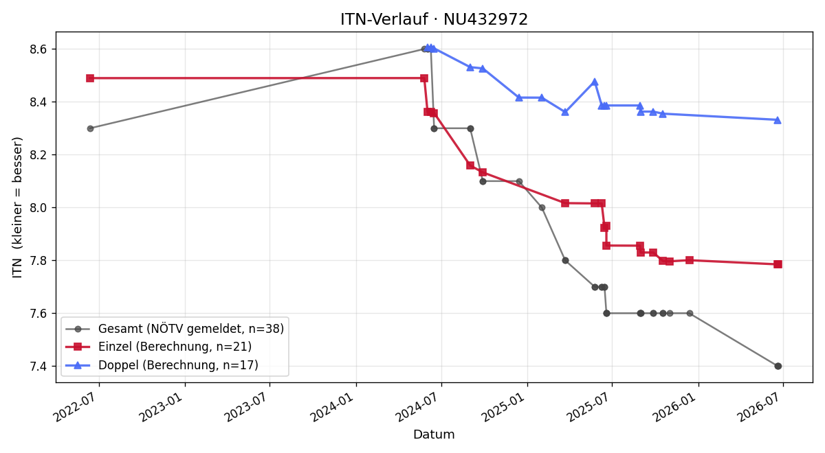 ITN-Verlauf Philip Huspek