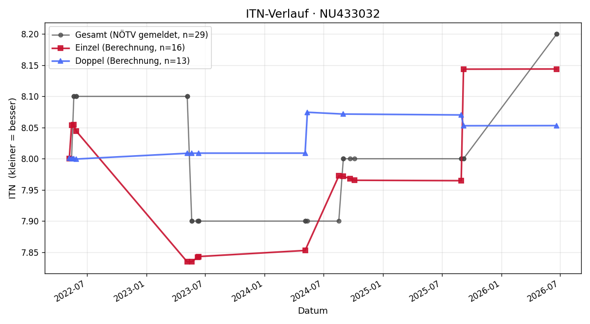 ITN-Verlauf Richard Reiter