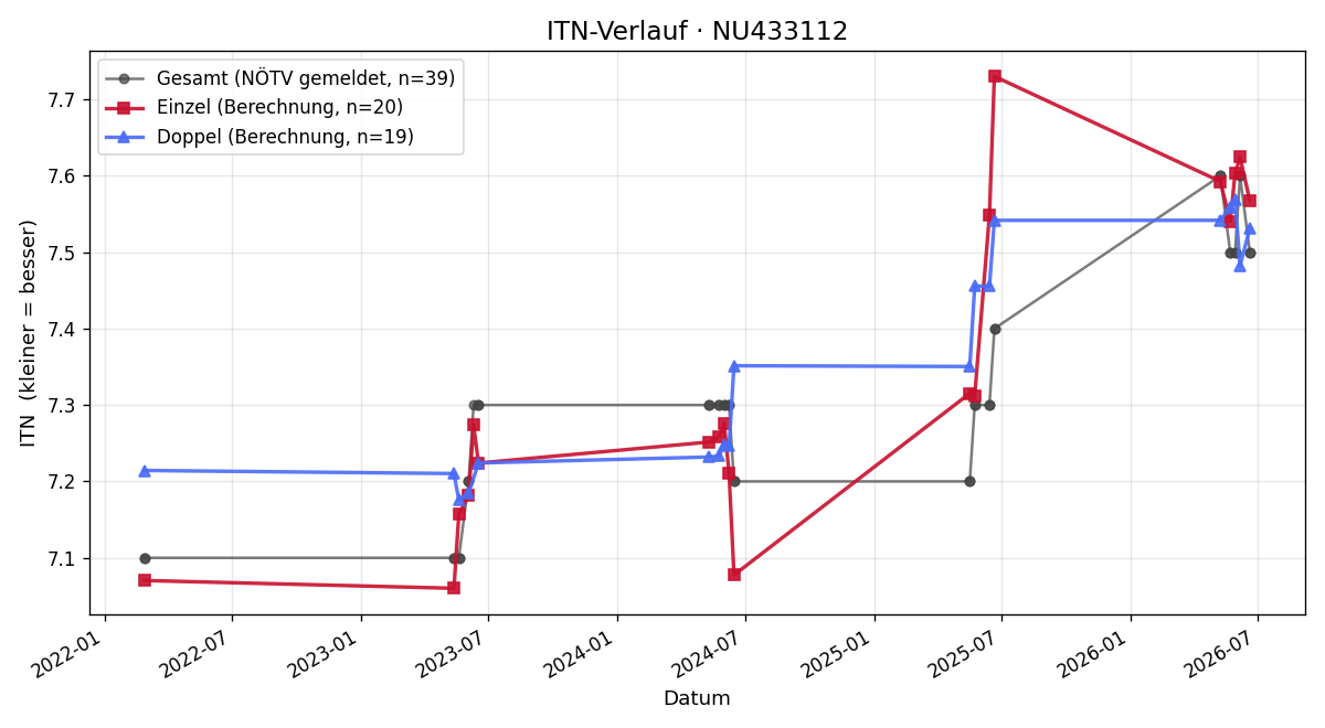 ITN-Verlauf Lisa Feichtner