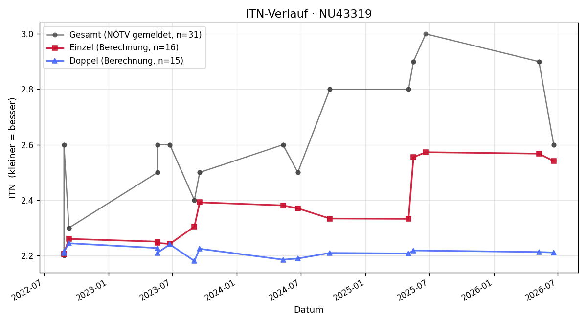 ITN-Verlauf Georg Hellmonseder