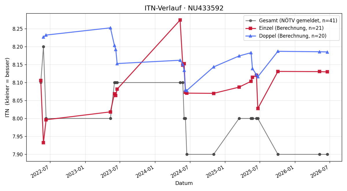 ITN-Verlauf Andrea Sailer