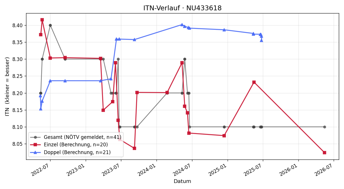ITN-Verlauf Eva Gugerel