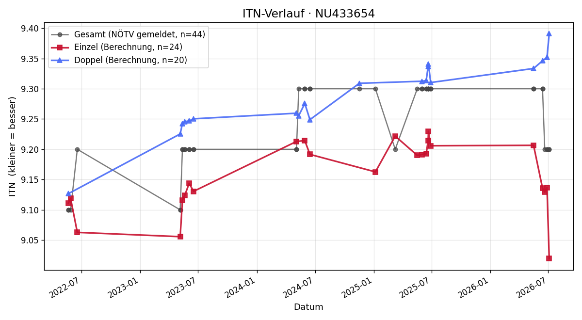 ITN-Verlauf Manuela Bauer