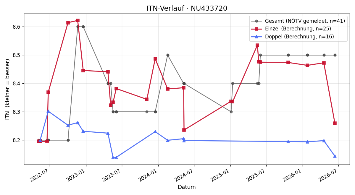 ITN-Verlauf Carolina Klesl