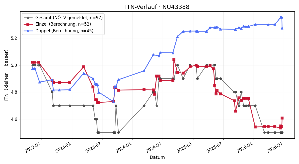 ITN-Verlauf Manfred Szabo