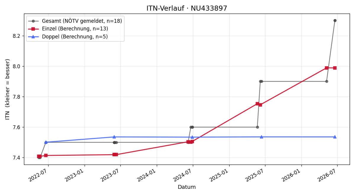 ITN-Verlauf Andreas Hoyer