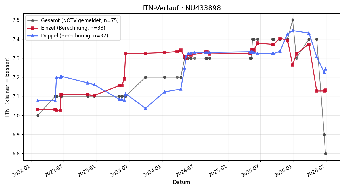 ITN-Verlauf Karl Stangl