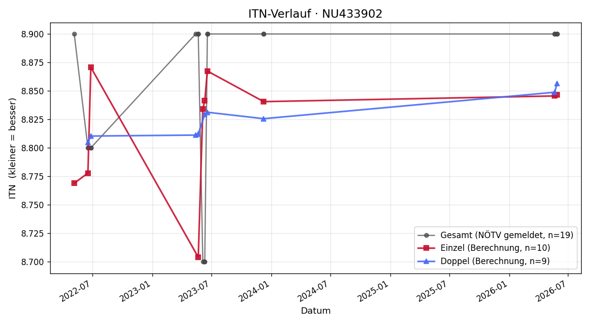 ITN-Verlauf Werner Haas