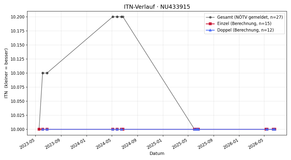 ITN-Verlauf Lukas Ebersberger