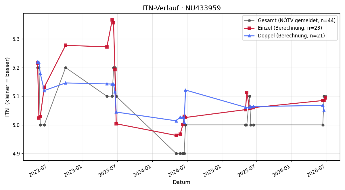 ITN-Verlauf Lucas Maier